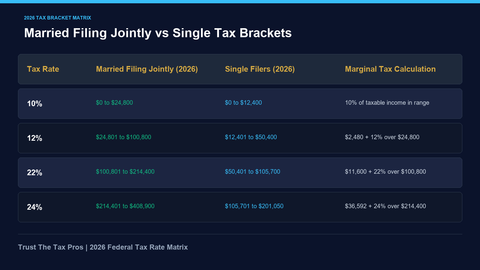 2026 federal income tax bracket matrix comparing married filing jointly and single tax rates.