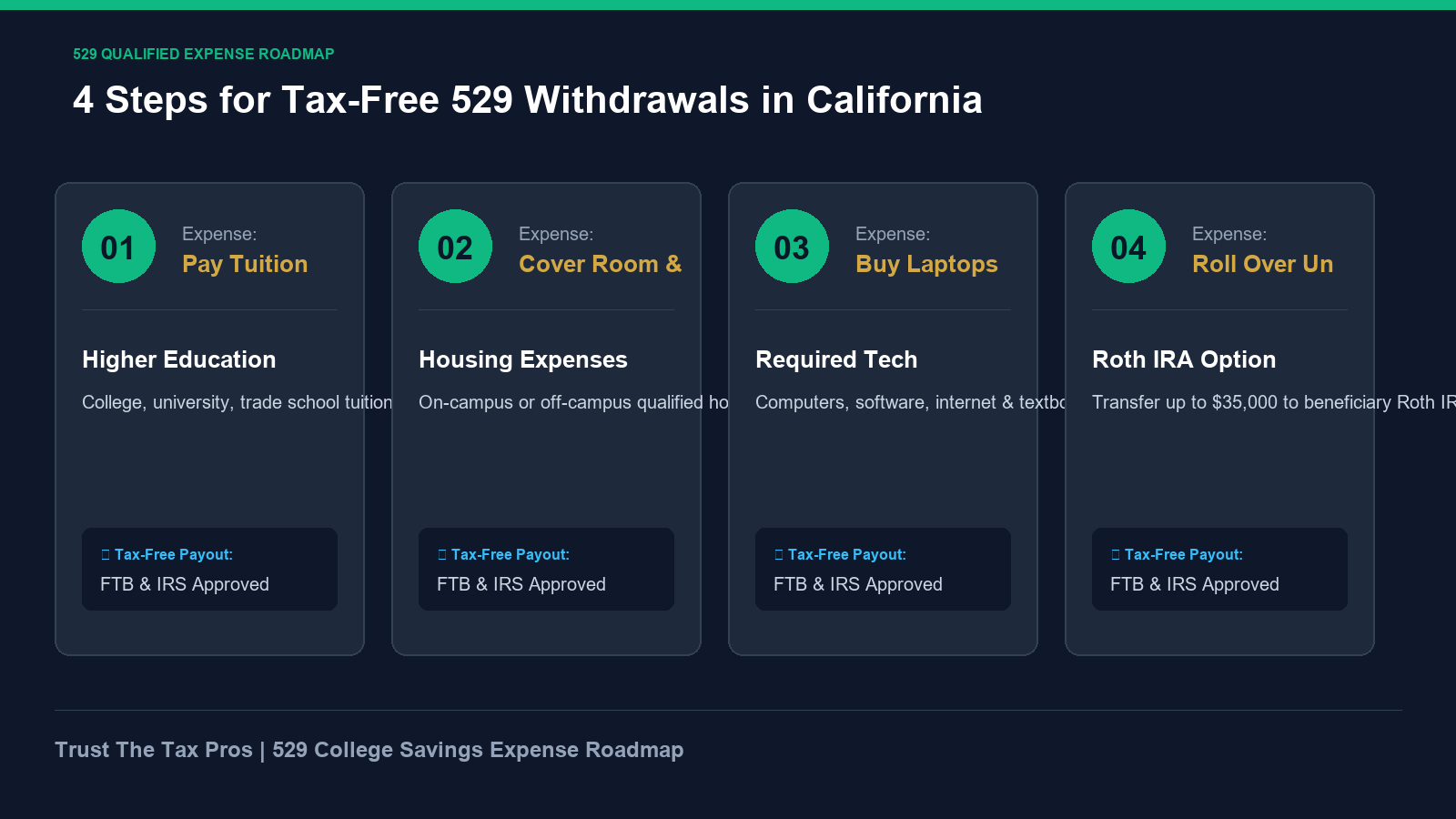 529 college savings qualified expense roadmap displaying tuition, room, board, and Roth IRA rollover steps.