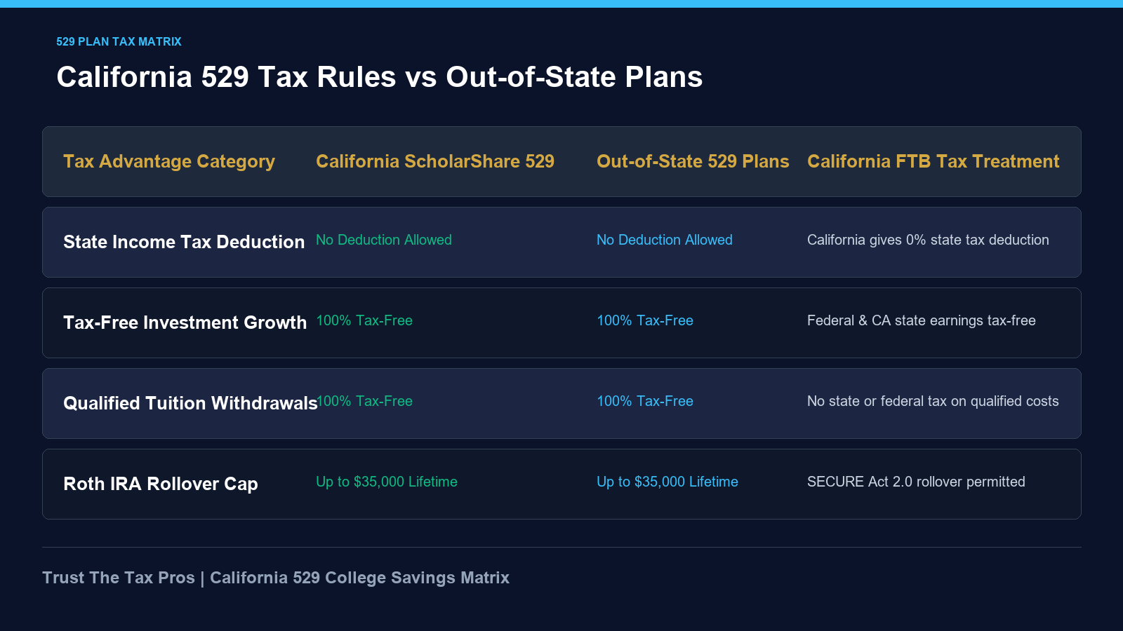 529 plan tax advantage matrix comparing California ScholarShare 529 rules with out-of-state plans.