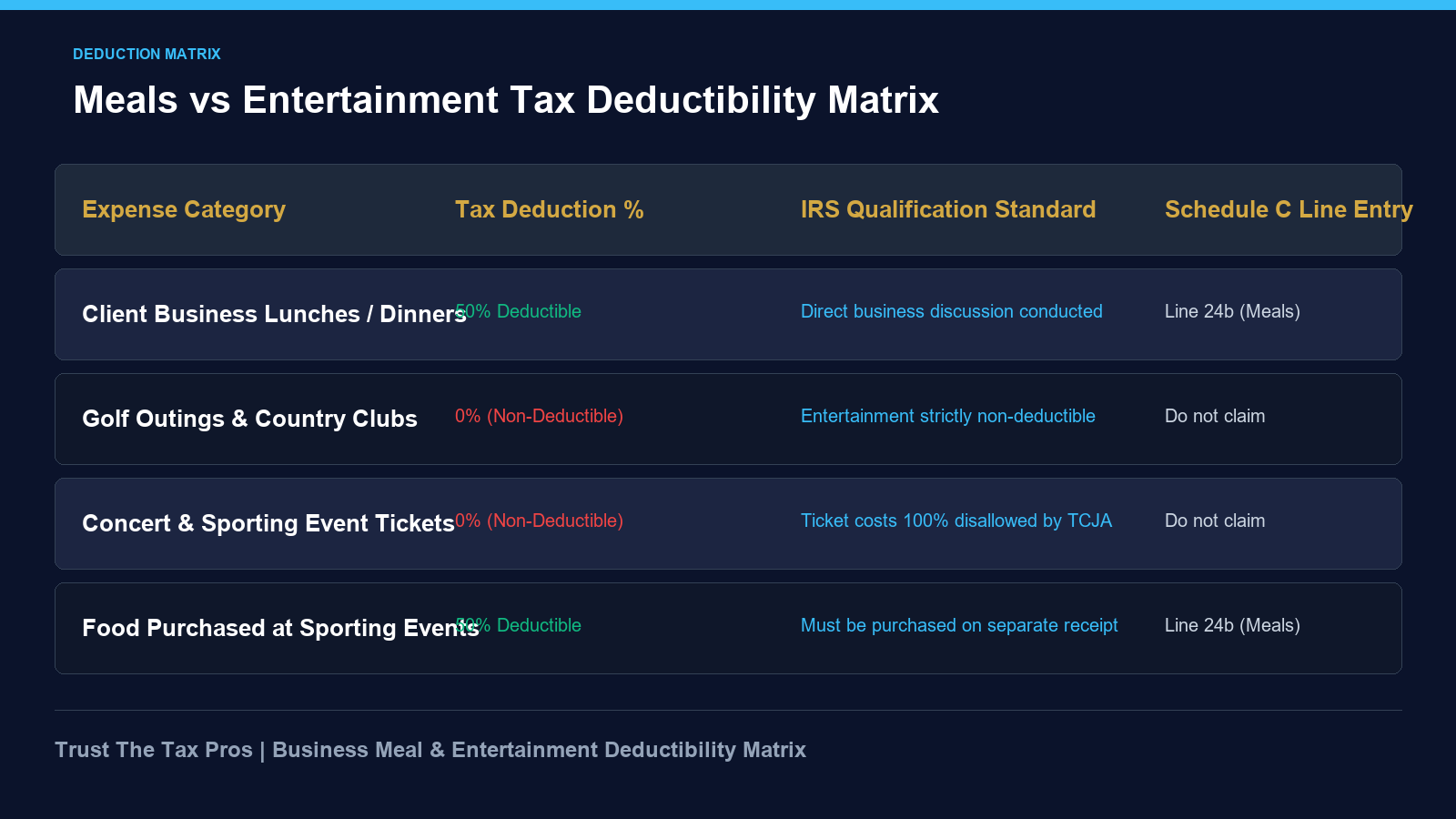 Business meals vs entertainment deductibility matrix displaying 50% vs 0% write-off rules.
