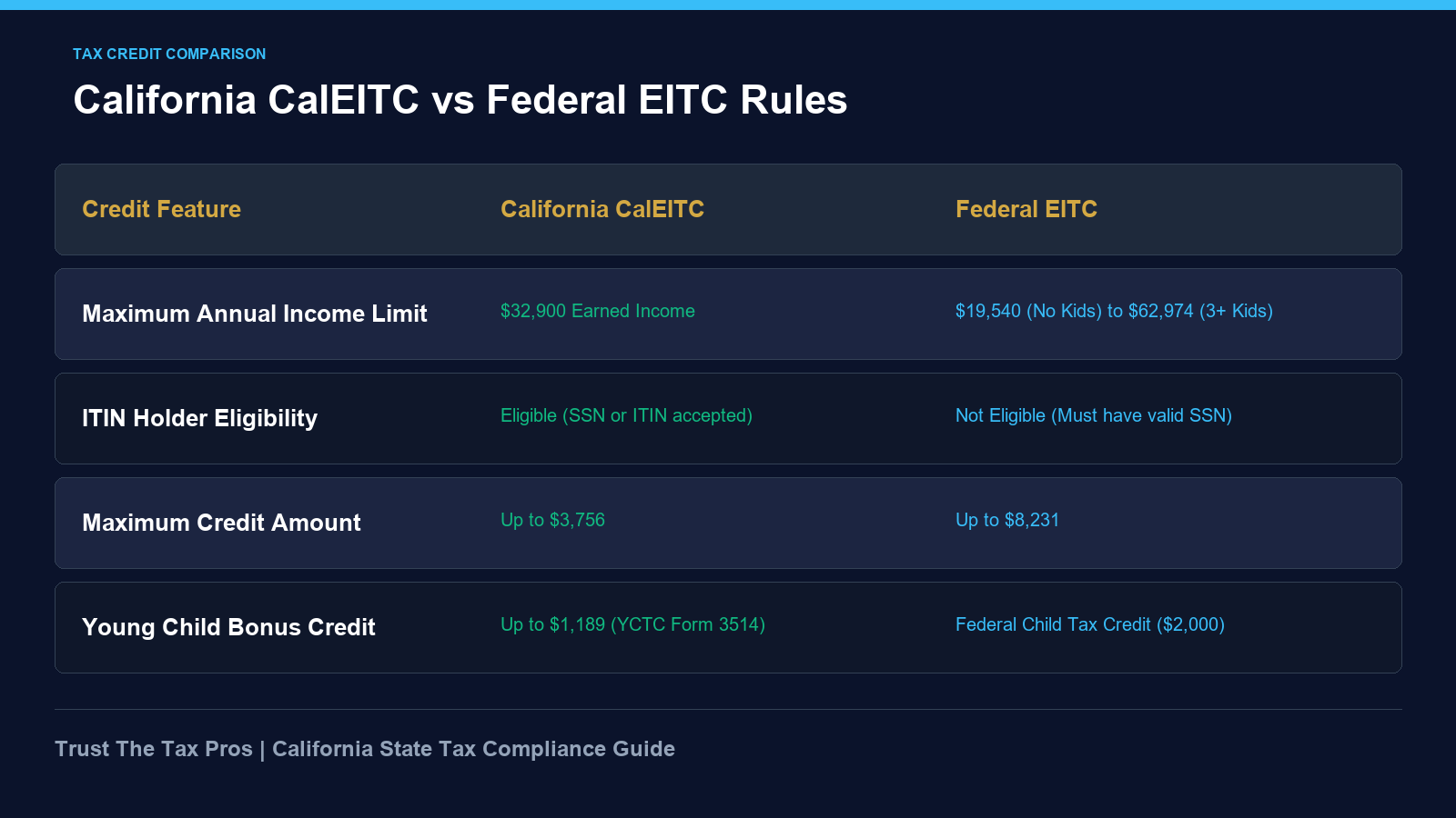 Comparison matrix between California CalEITC and Federal Earned Income Tax Credit eligibility rules.