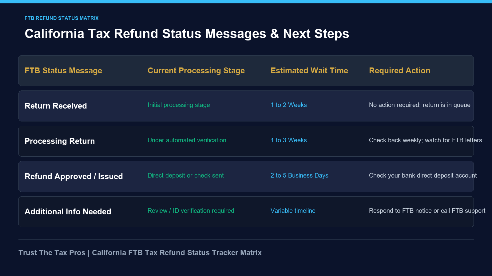 California Franchise Tax Board FTB refund status messages and processing stages matrix.