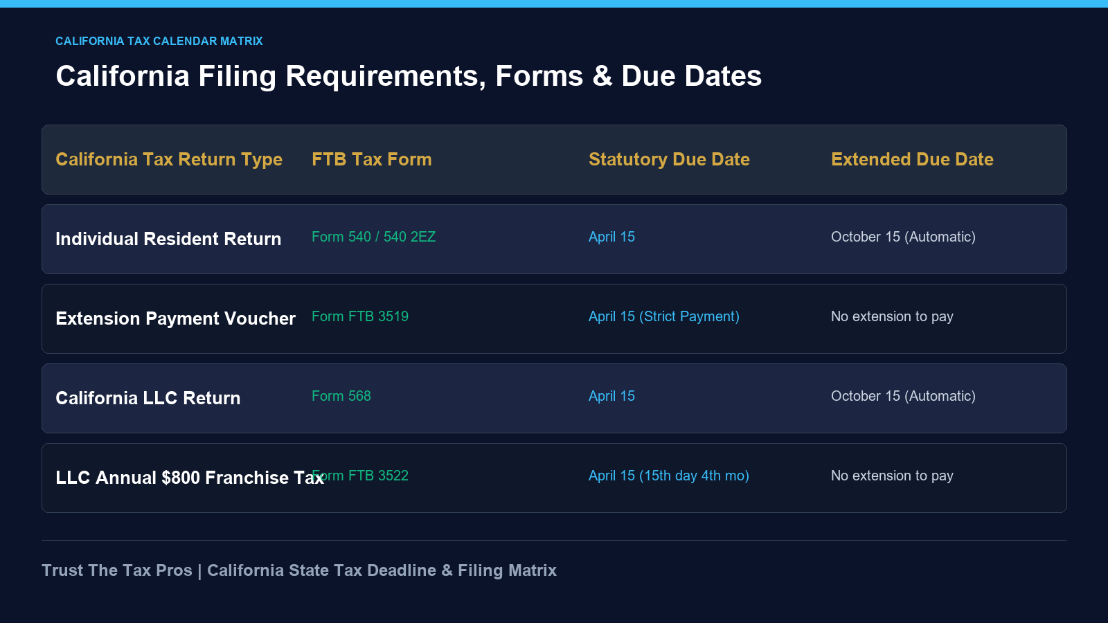 California FTB tax deadline calendar matrix displaying individual Form 540, LLC $800 fee, and extension dates.