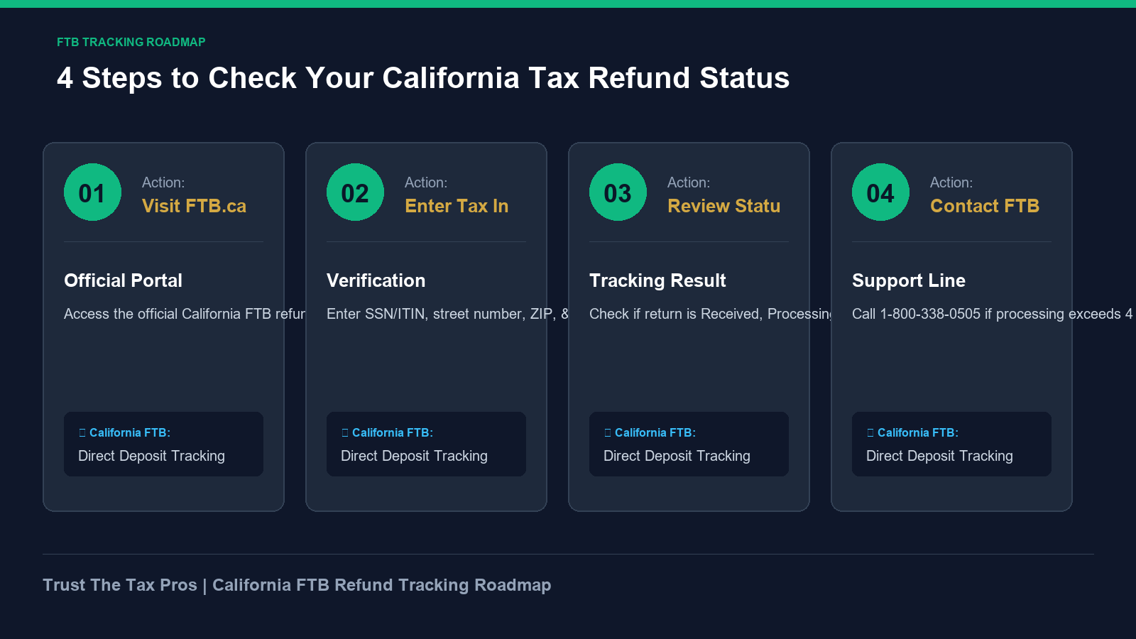 California FTB Wheres My Refund tracking roadmap displaying 4 steps to check state refund status.
