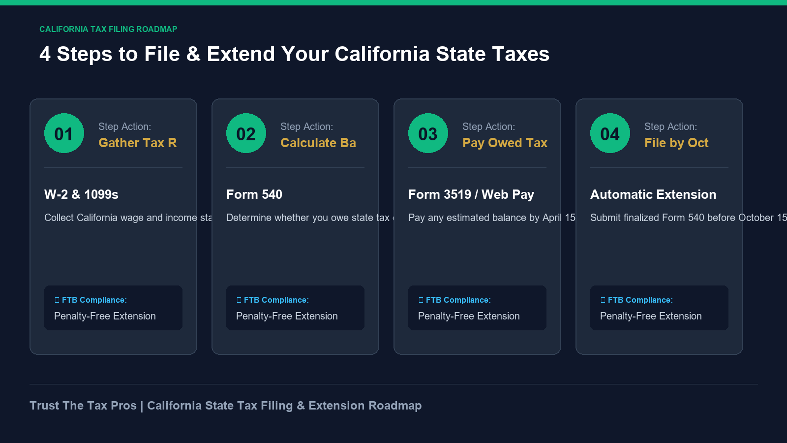 California state tax filing extension roadmap detailing 4 steps for automatic 6-month extension compliance.