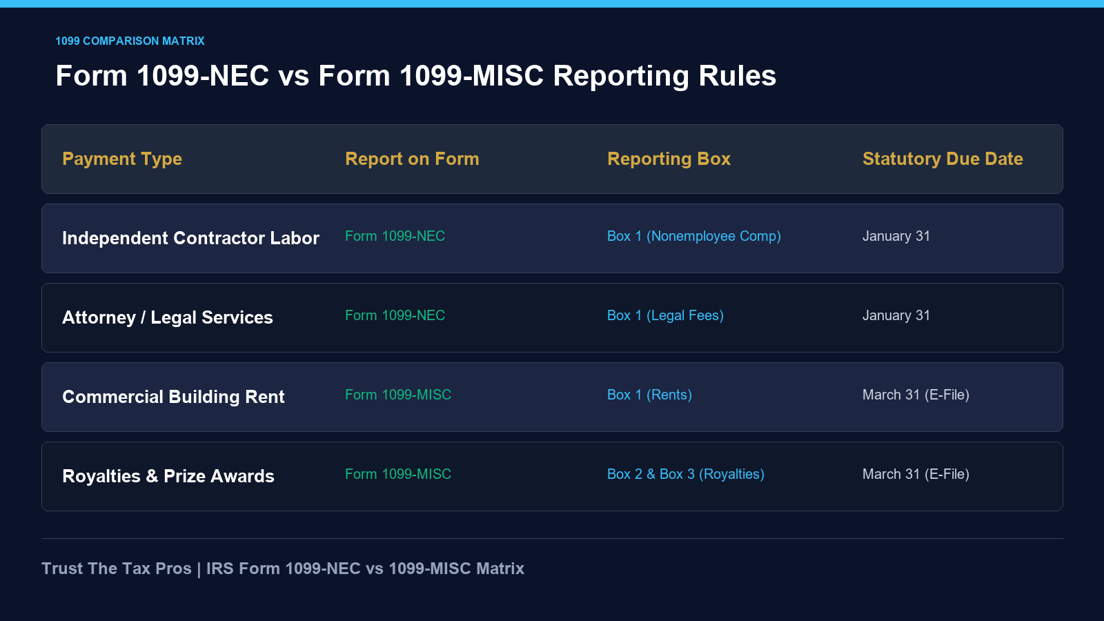 Form 1099-NEC vs Form 1099-MISC comparison matrix displaying nonemployee compensation and rent reporting rules.