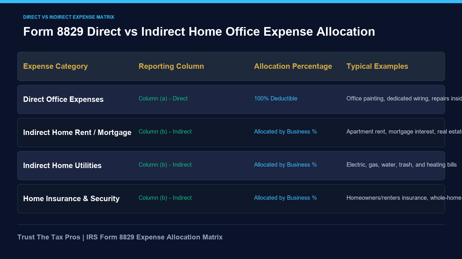 Form 8829 direct vs indirect expense matrix displaying 100% direct write-offs and allocated whole-home indirect costs.