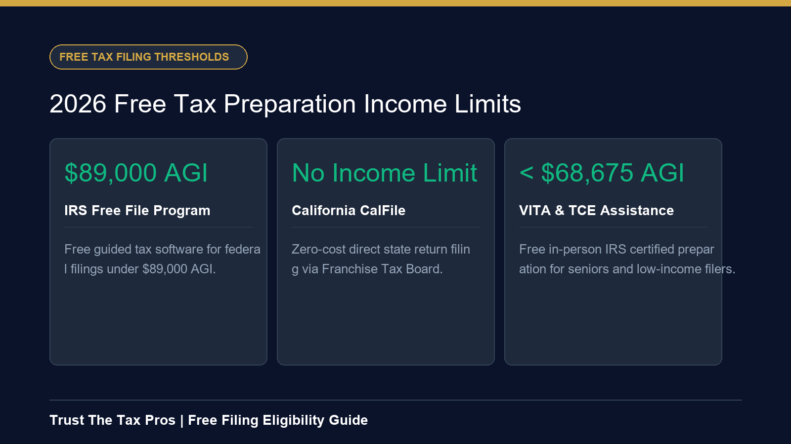 Chart displaying 2026 free tax preparation income limits for IRS Free File, CalFile, and VITA.