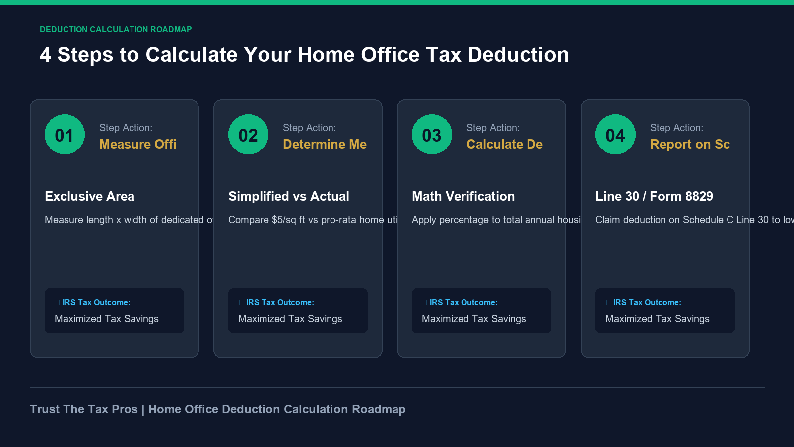 Home office deduction calculation roadmap detailing 4 steps to measure workspace and report on Schedule C Line 30.