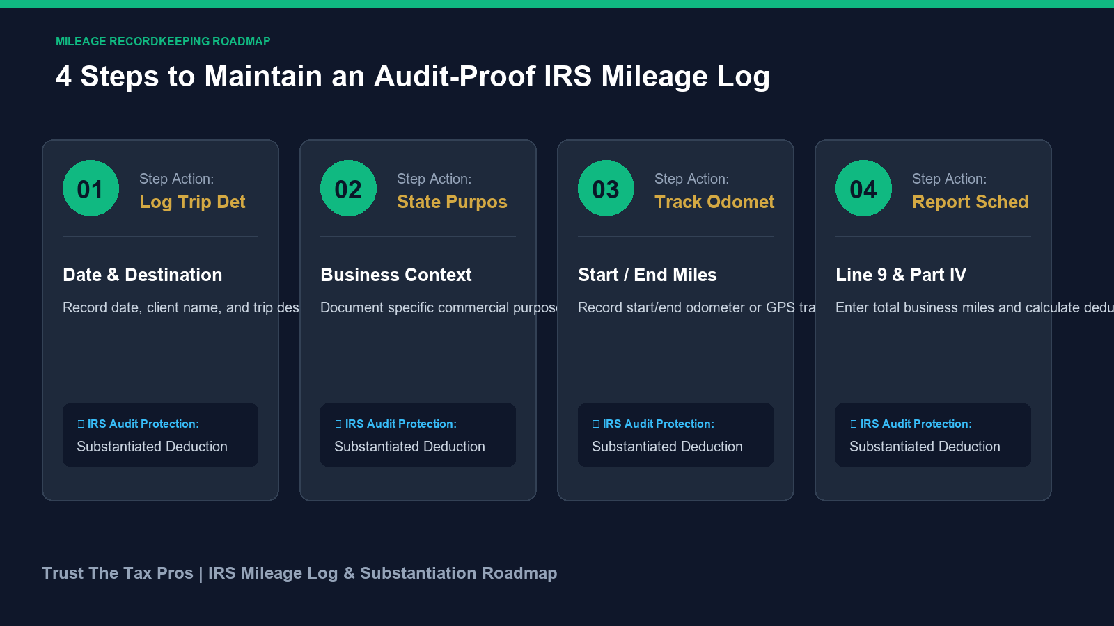 IRS contemporaneous mileage log roadmap detailing 4 steps for audit-proof recordkeeping and Schedule C reporting.