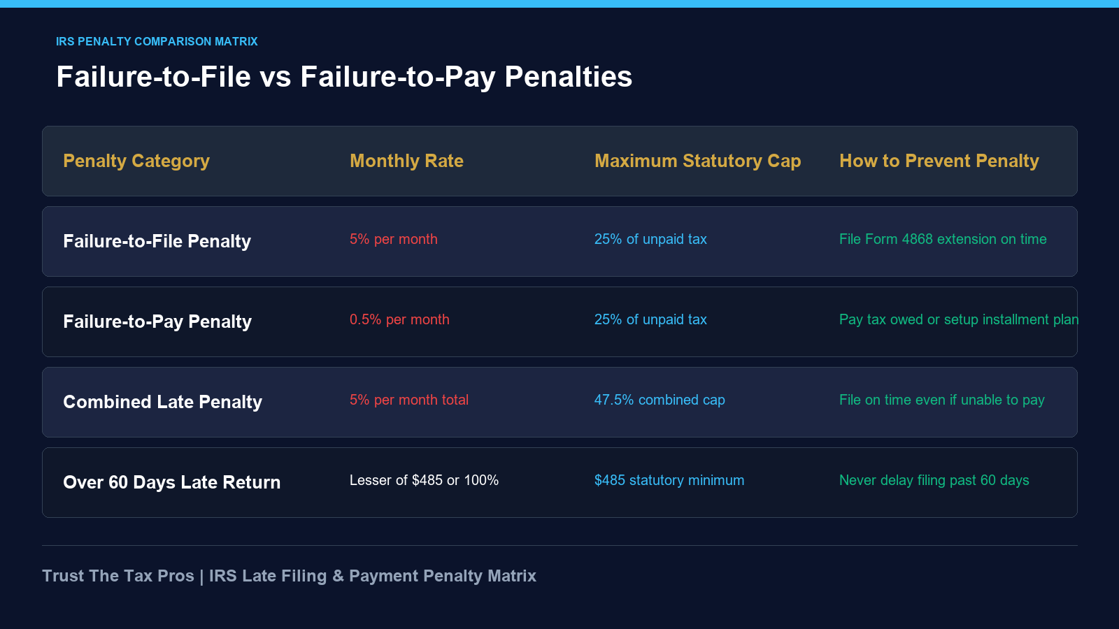 IRS failure-to-file vs failure-to-pay comparison matrix displaying penalty rates and caps.