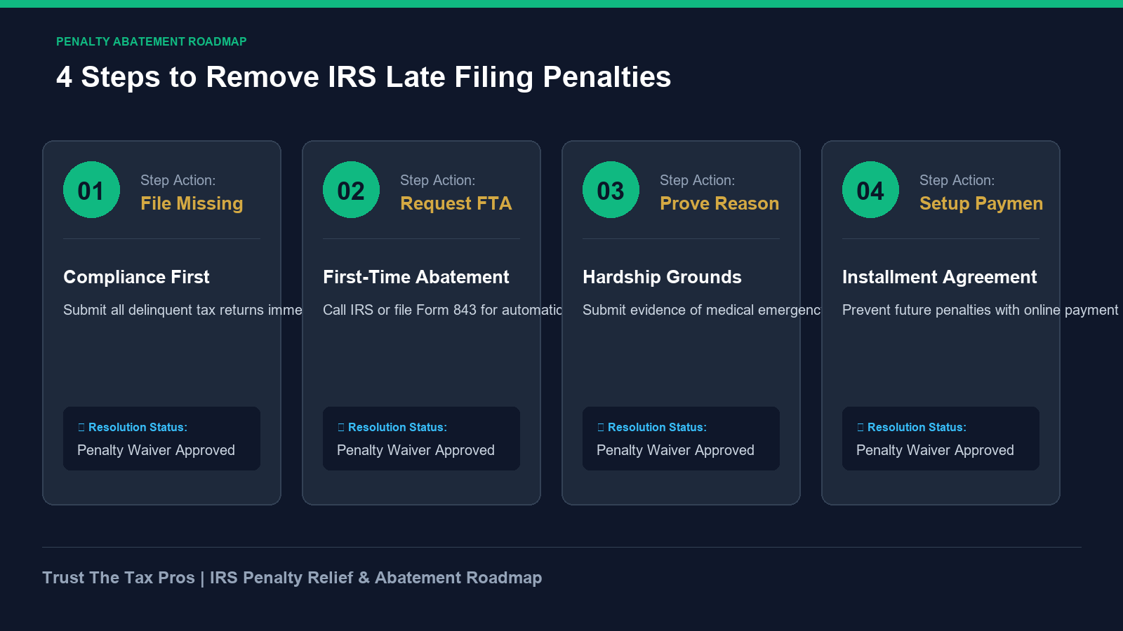 IRS first-time penalty abatement roadmap displaying 4 steps for penalty waiver relief.