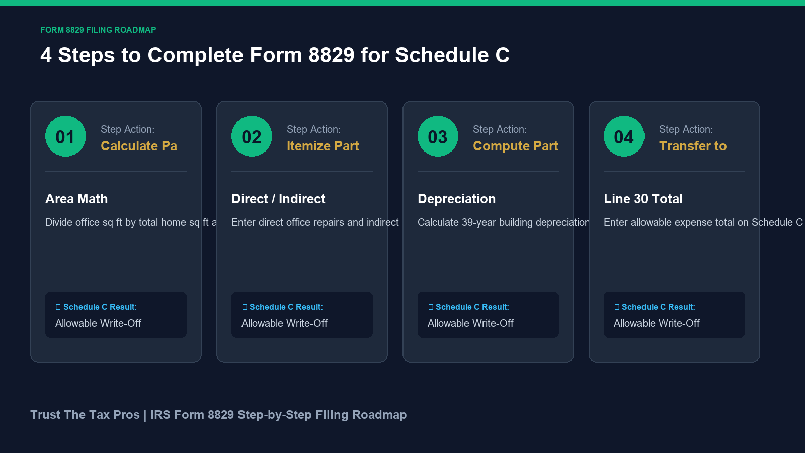 IRS Form 8829 step-by-step filing roadmap detailing 4 parts for Schedule C Line 30 reporting.