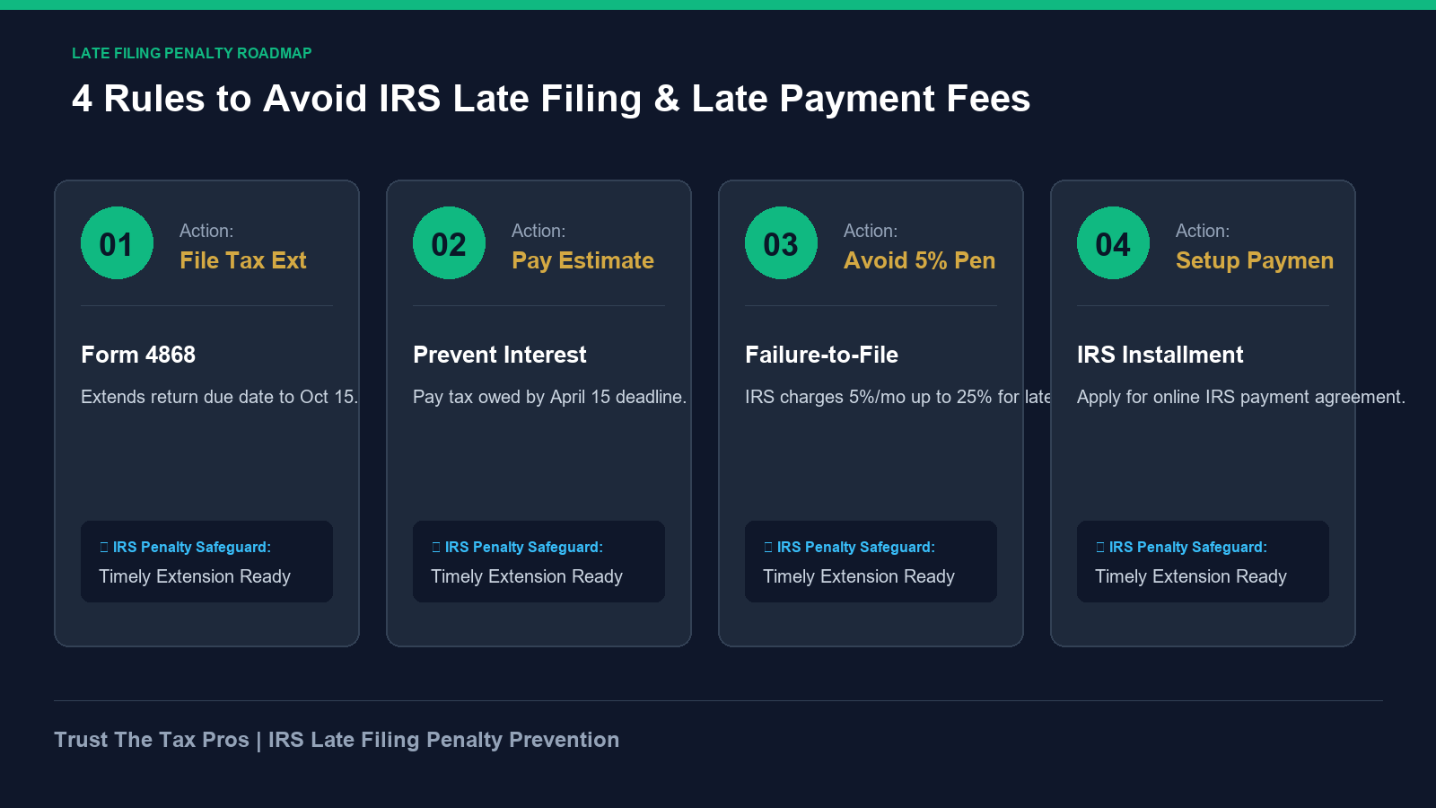 IRS late filing penalty prevention roadmap outlining Form 4868 tax extensions and payment rules.