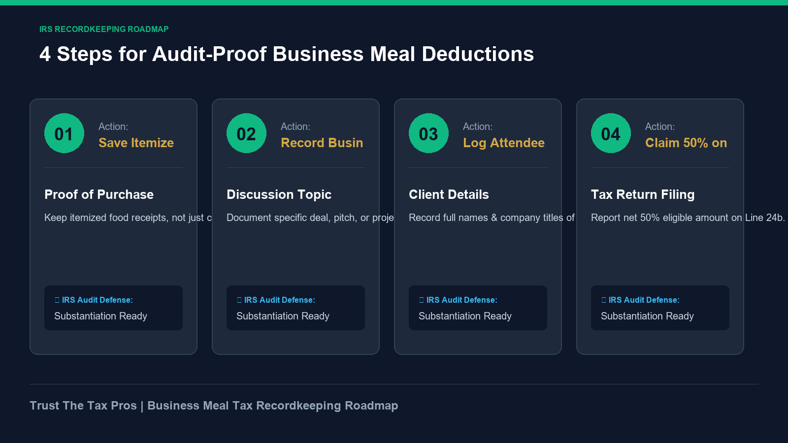 IRS Section 274 business meal recordkeeping roadmap detailing 4 steps for audit-proof substantiation.