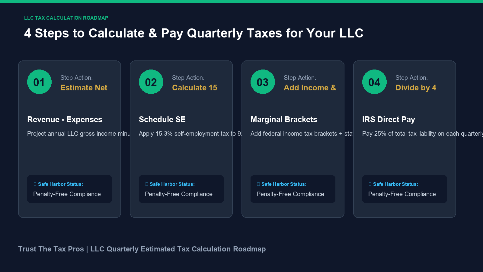 LLC quarterly estimated tax calculation roadmap detailing 4 steps for safe harbor compliance.