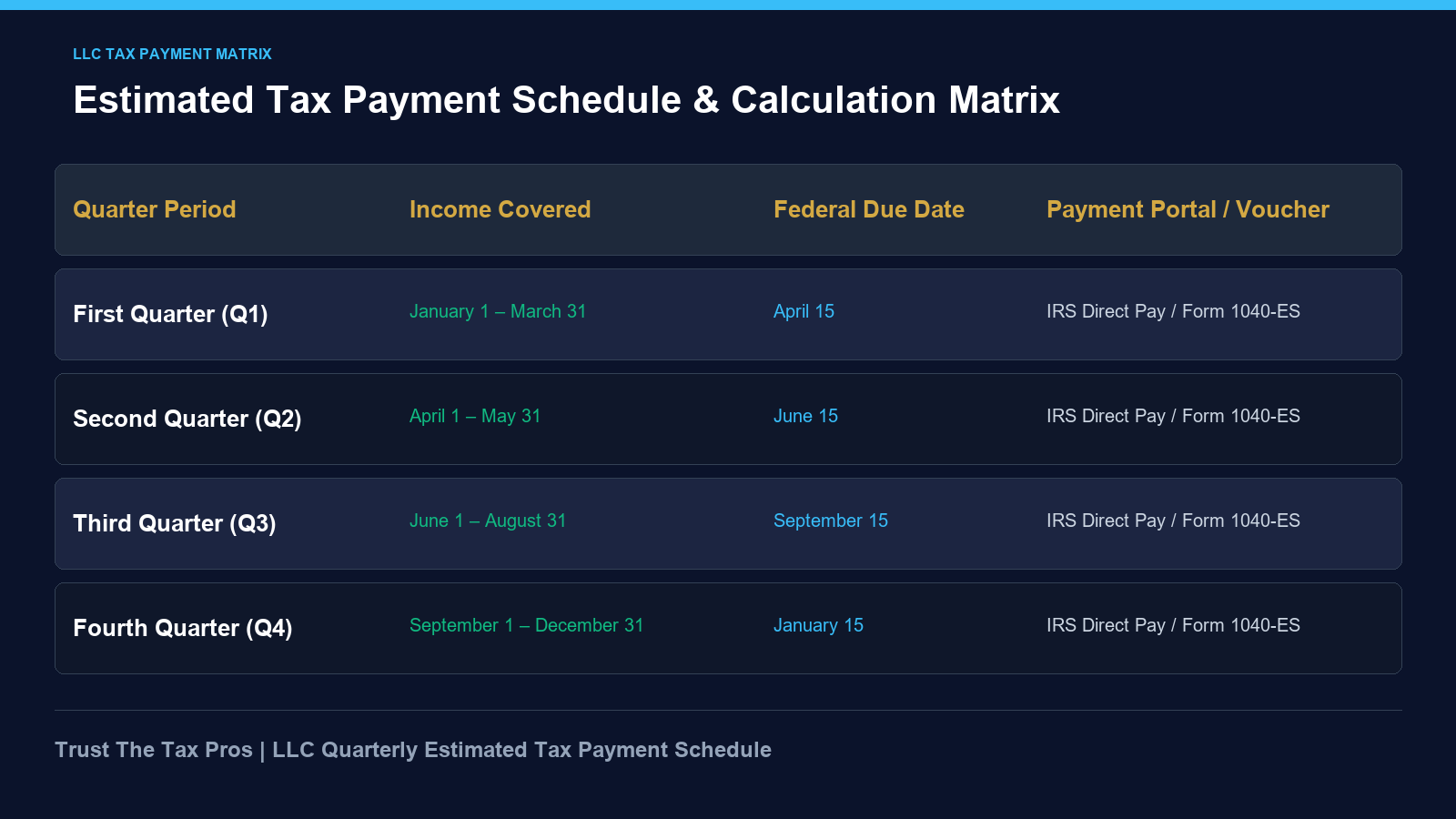 LLC quarterly estimated tax payment schedule matrix displaying income periods, due dates, and IRS payment portals.