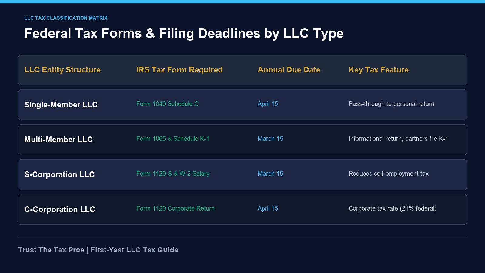 LLC tax classification matrix displaying Form 1040 Schedule C, Form 1065, and Form 1120-S requirements.