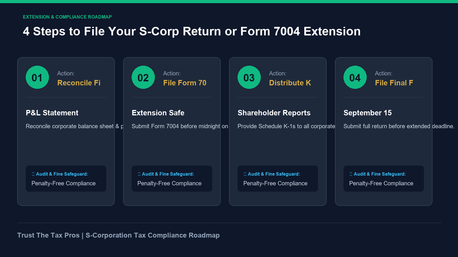 S-Corporation Form 7004 extension roadmap outlining 4 steps for penalty-free compliance.
