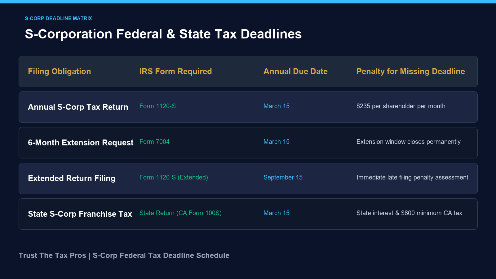 S-Corporation tax deadline schedule matrix comparing federal and state filing dates.