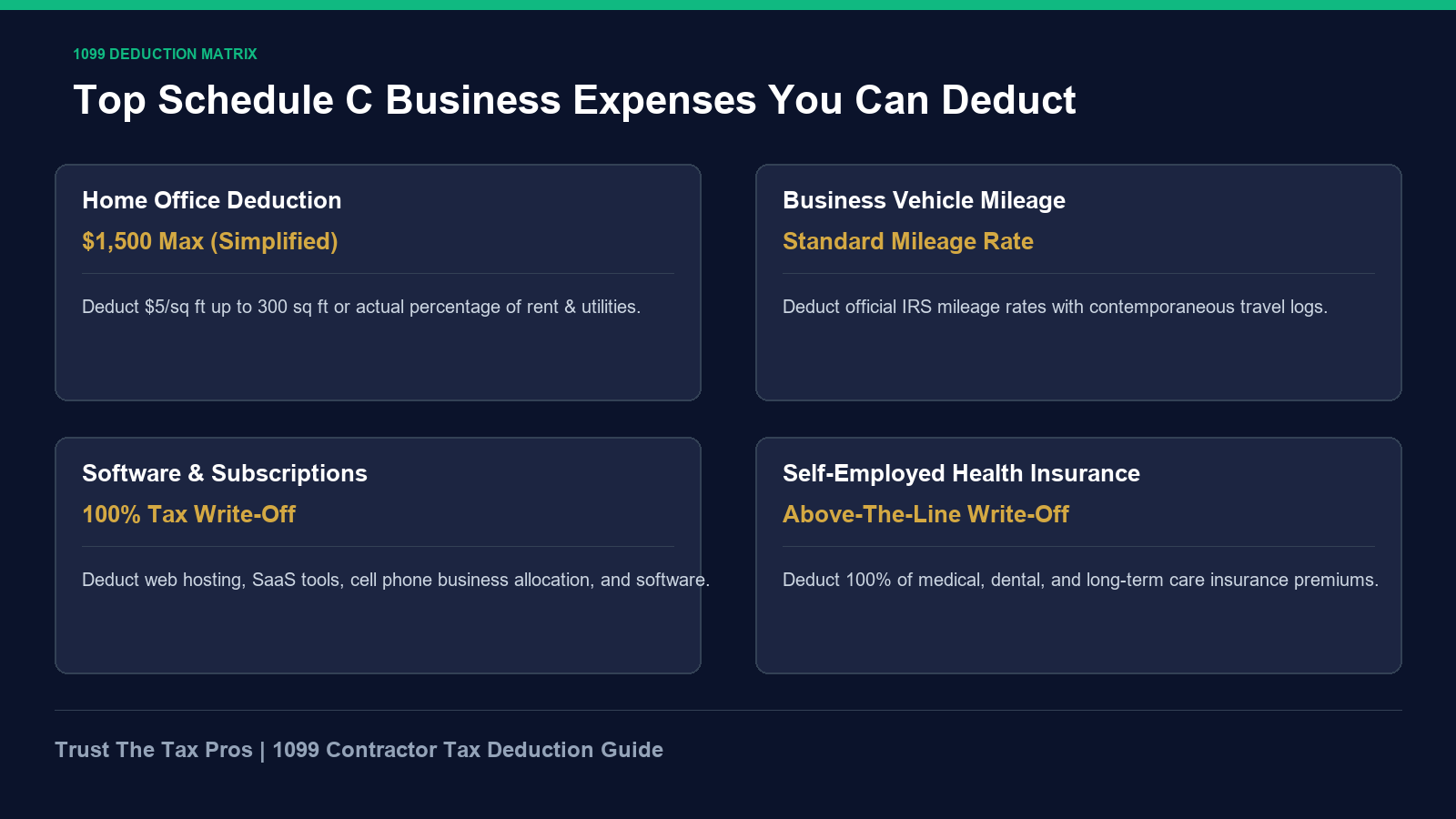 Schedule C contractor tax deductions chart displaying home office, mileage, and software write-offs.