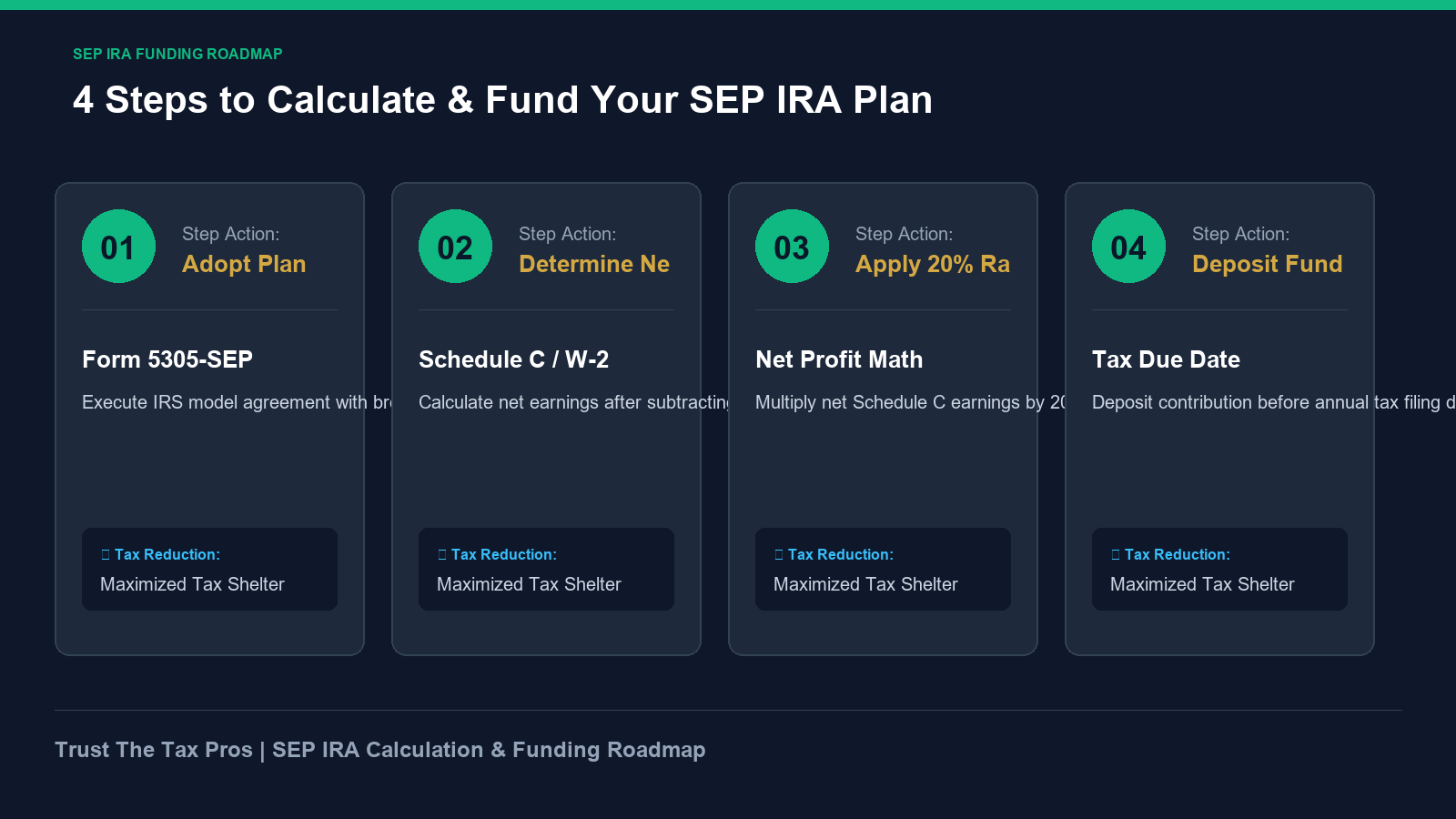 SEP IRA calculation and funding roadmap detailing 4 steps to compute net self-employment earnings and deposit funds.