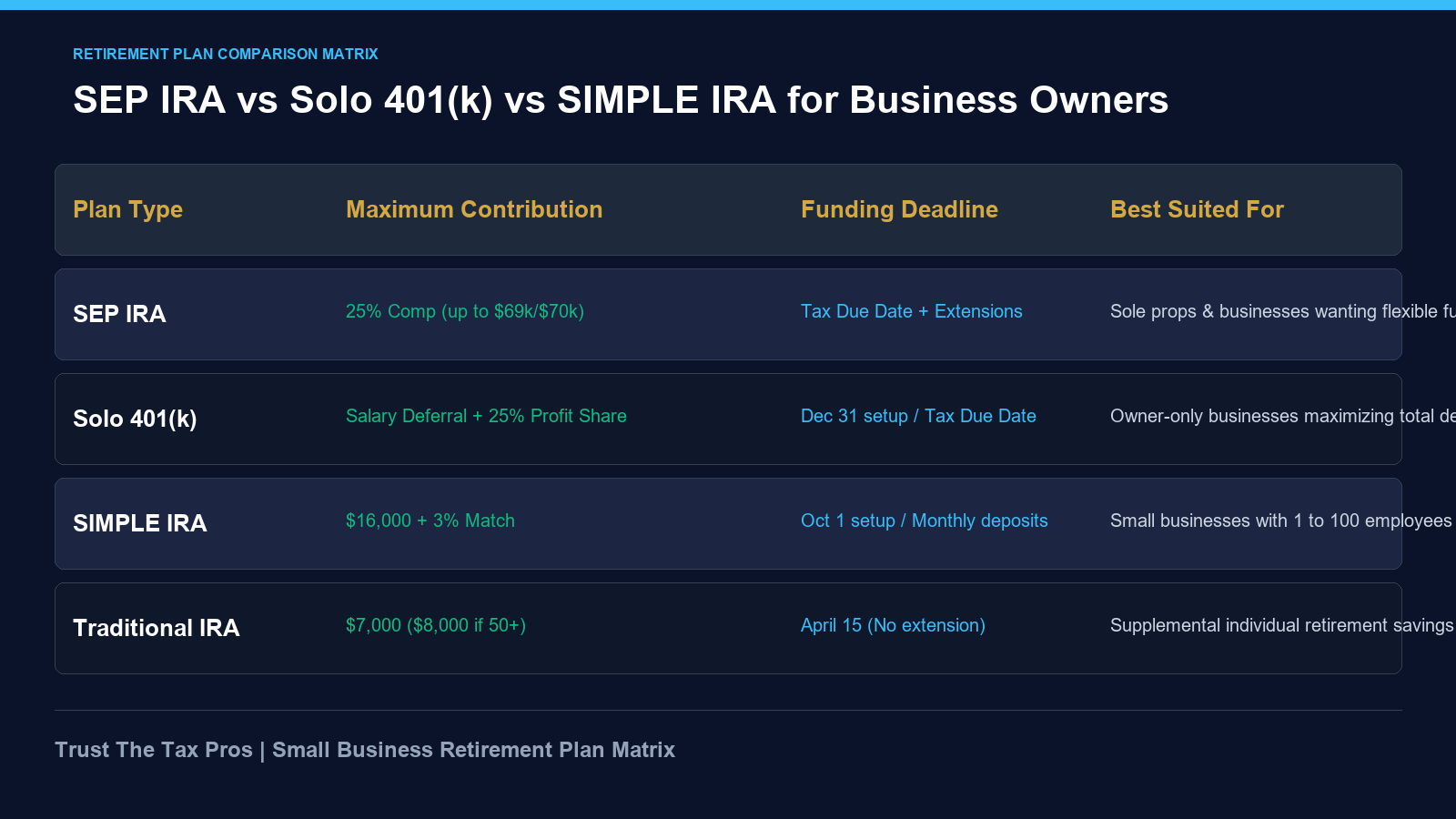 SEP IRA vs Solo 401k comparison matrix displaying contribution limits, funding deadlines, and plan eligibility.