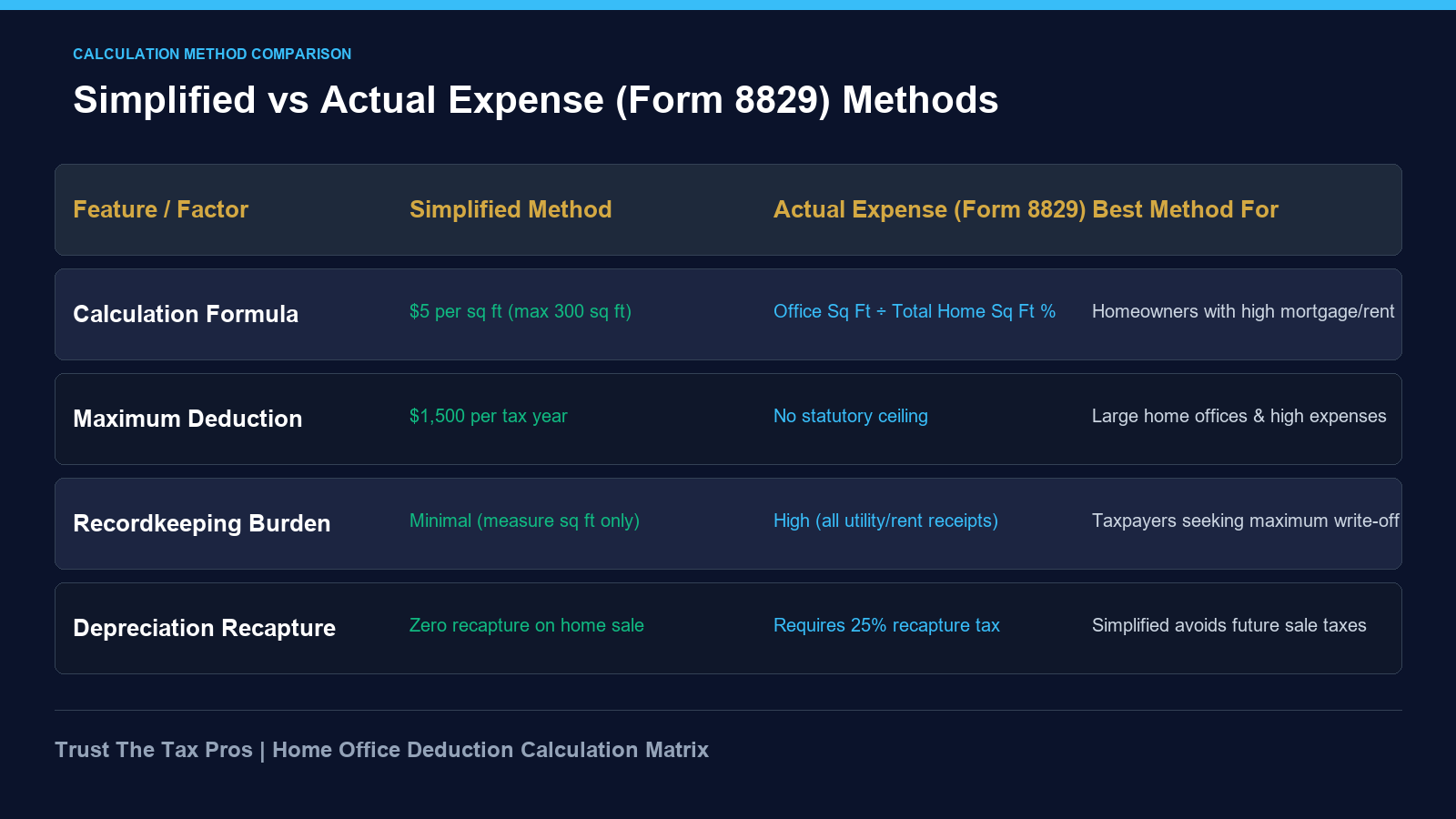 Simplified vs actual home office expense calculation matrix comparing deduction limits, records, and depreciation recapture.
