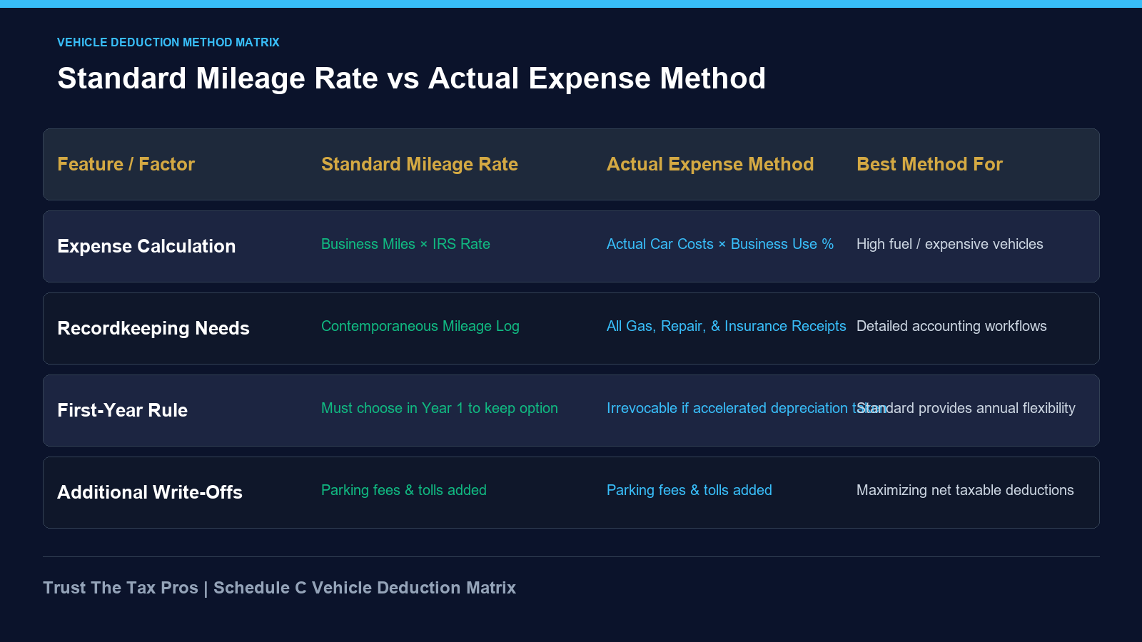 Standard mileage rate vs actual expenses matrix comparing deduction math, recordkeeping, and depreciation rules.