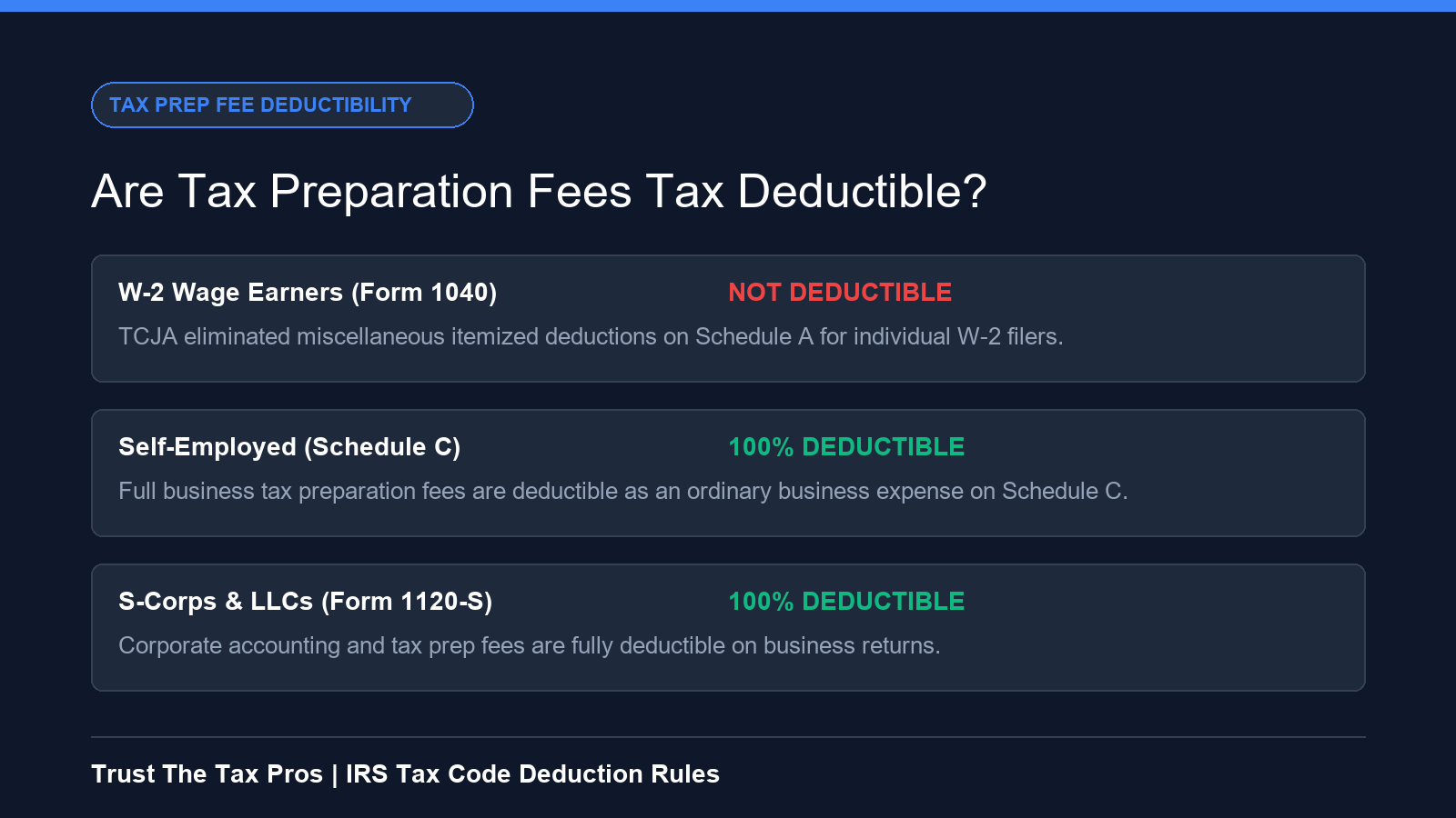 Breakdown of tax preparation fee deductibility for W-2 wage earners vs self-employed Schedule C filers.