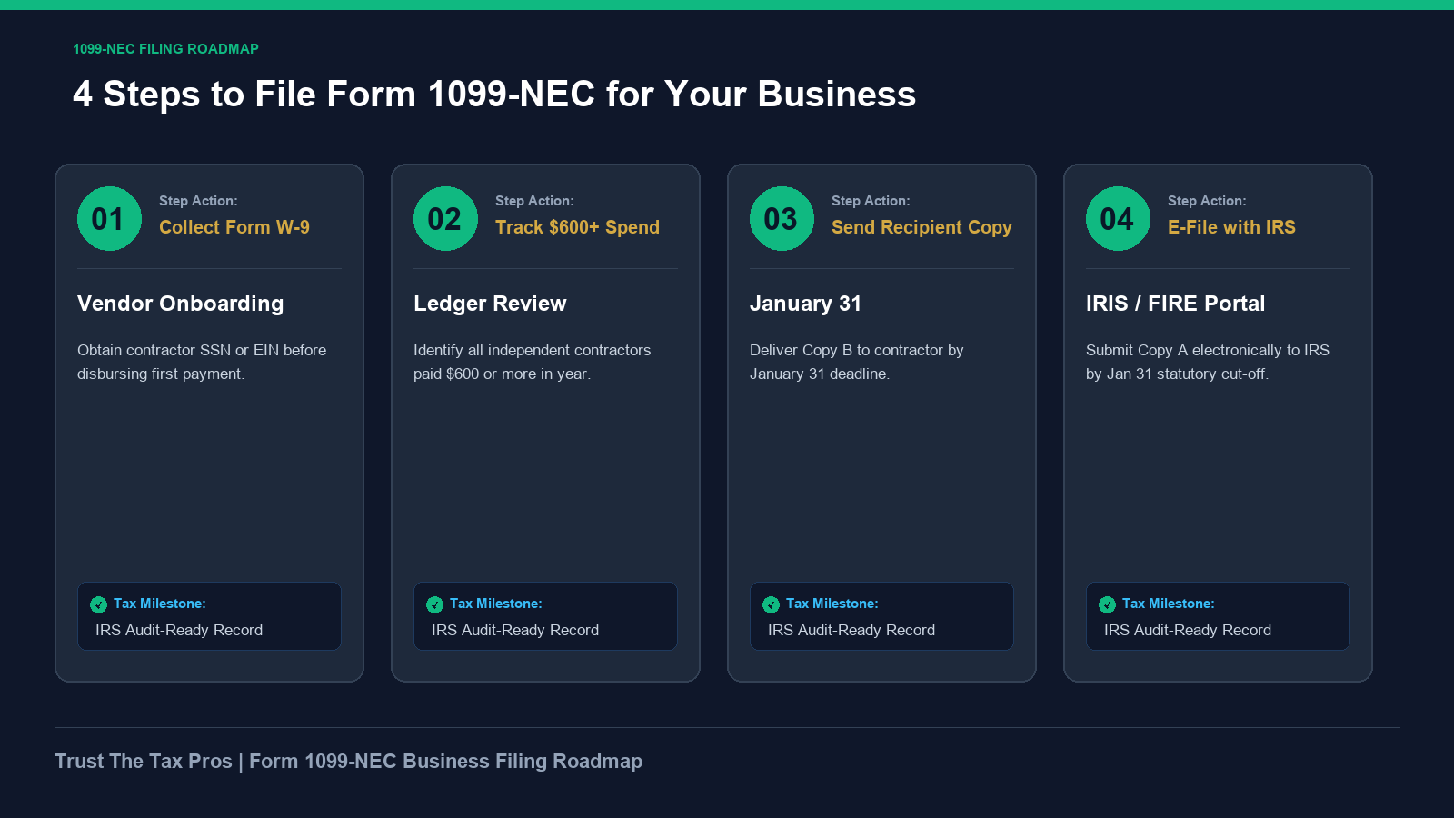 Form 1099-NEC business filing steps roadmap detailing W-9 collection, recipient copies, and IRS e-filing.