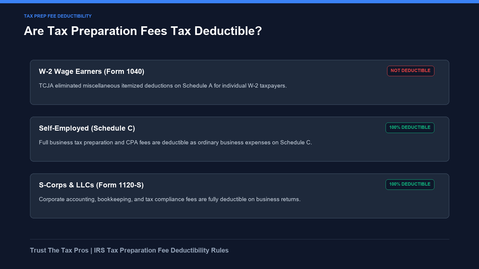 Breakdown of tax preparation fee deductibility for W-2 wage earners vs self-employed Schedule C filers.