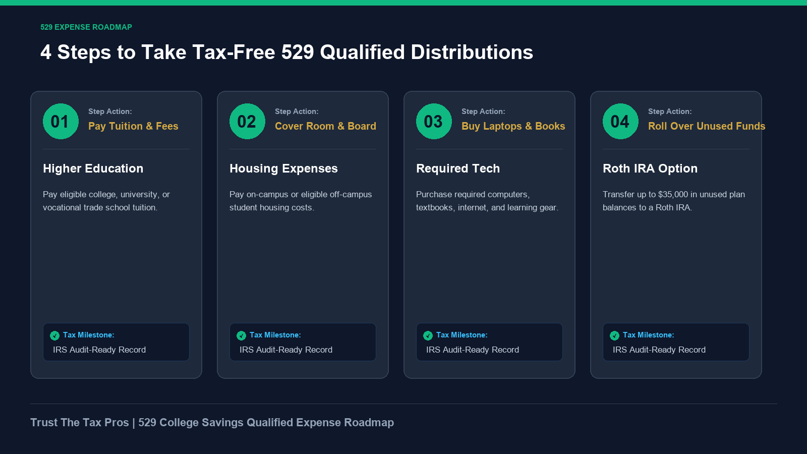 529 college savings qualified expense roadmap displaying tuition, room, board, and Roth IRA rollover steps.