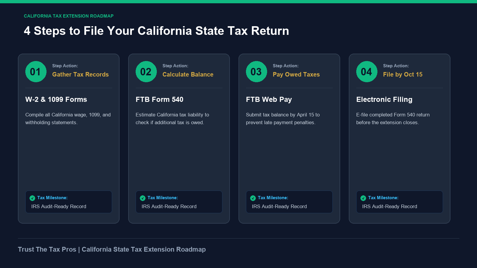 California state tax filing extension roadmap detailing 4 steps for automatic 6-month extension compliance.