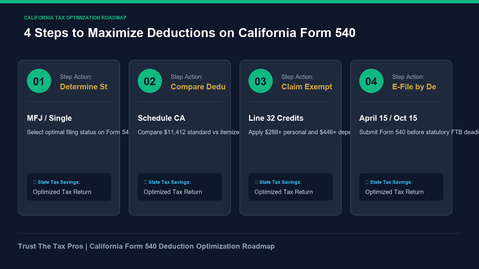 California Form 540 deduction optimization roadmap detailing 4 steps to maximize standard vs itemized deductions on Schedule CA.