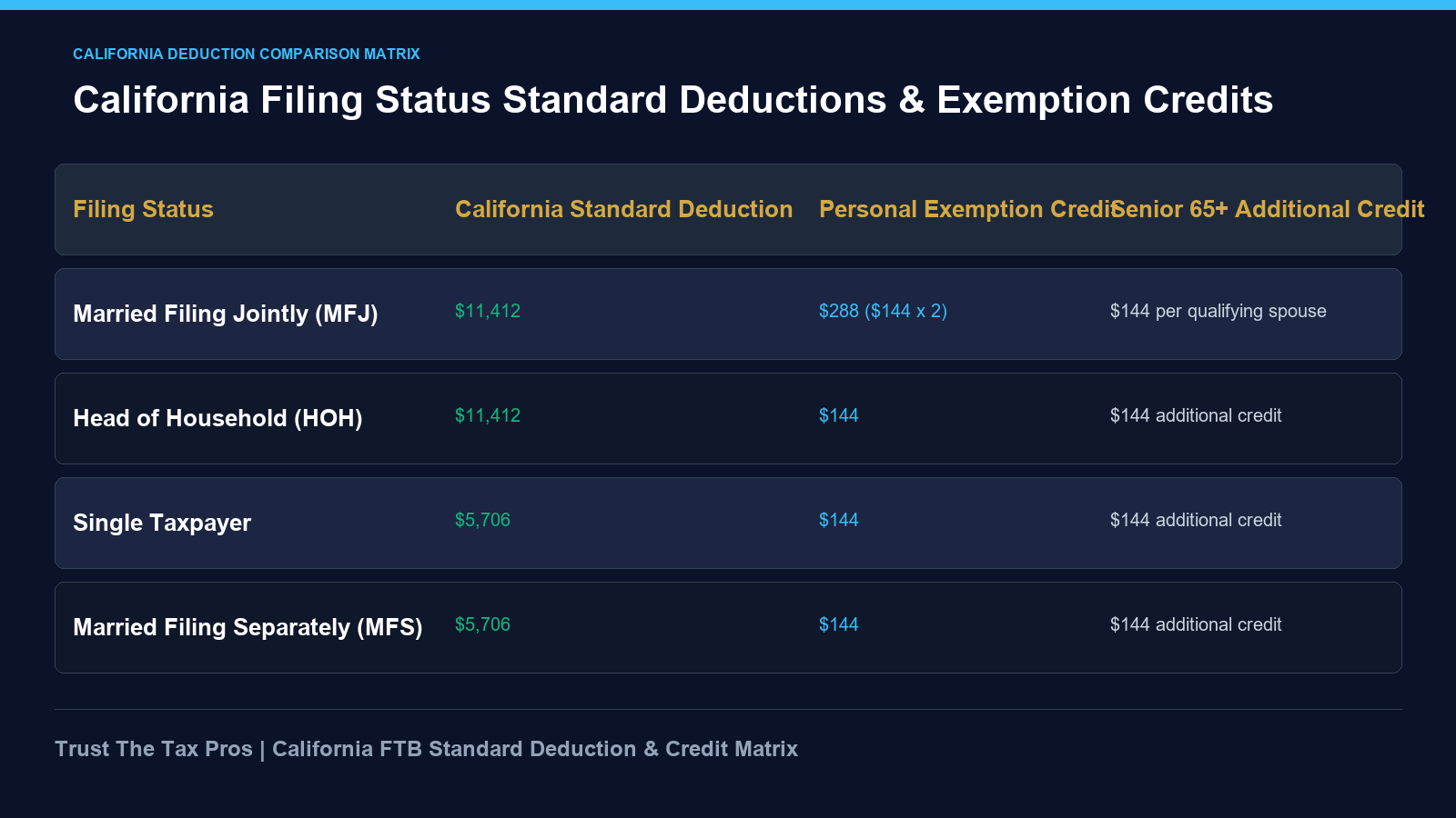 California FTB standard deduction comparison matrix displaying filing status amounts, personal exemption credits, and senior deductions.
