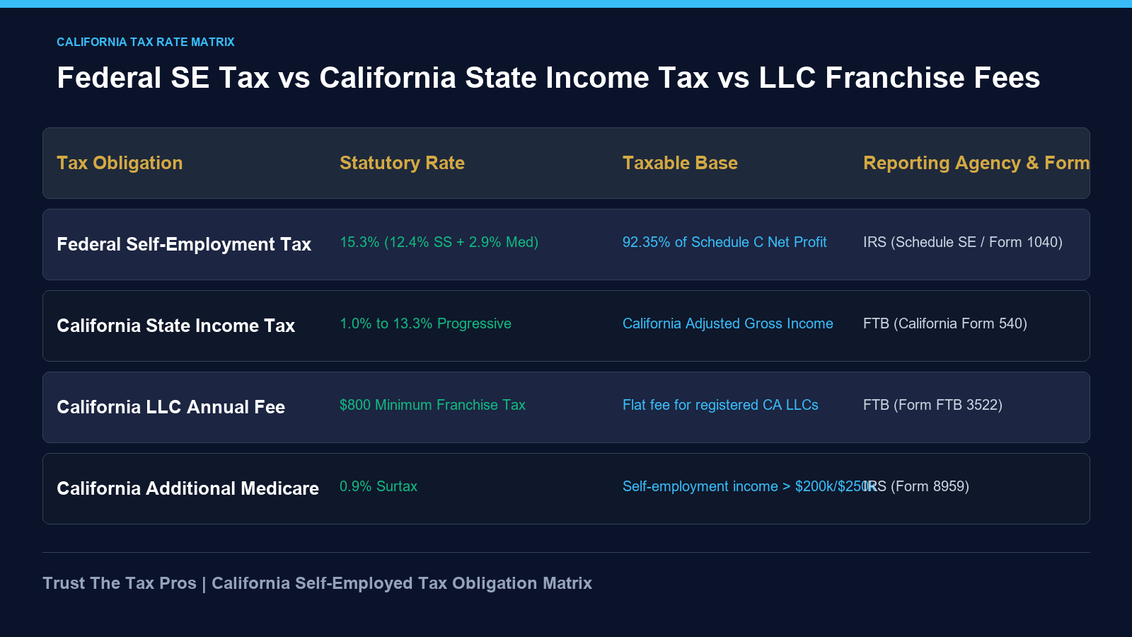 California self-employed tax rate matrix comparing 15.3% federal SE tax, California progressive income brackets, and LLC fees.