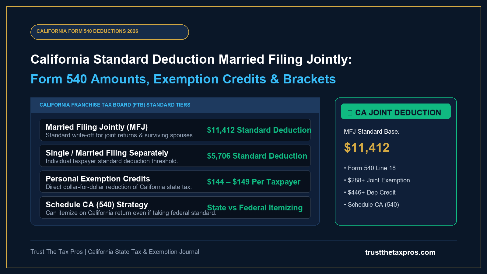California Standard Deduction Married Filing Jointly: 2026 Guide