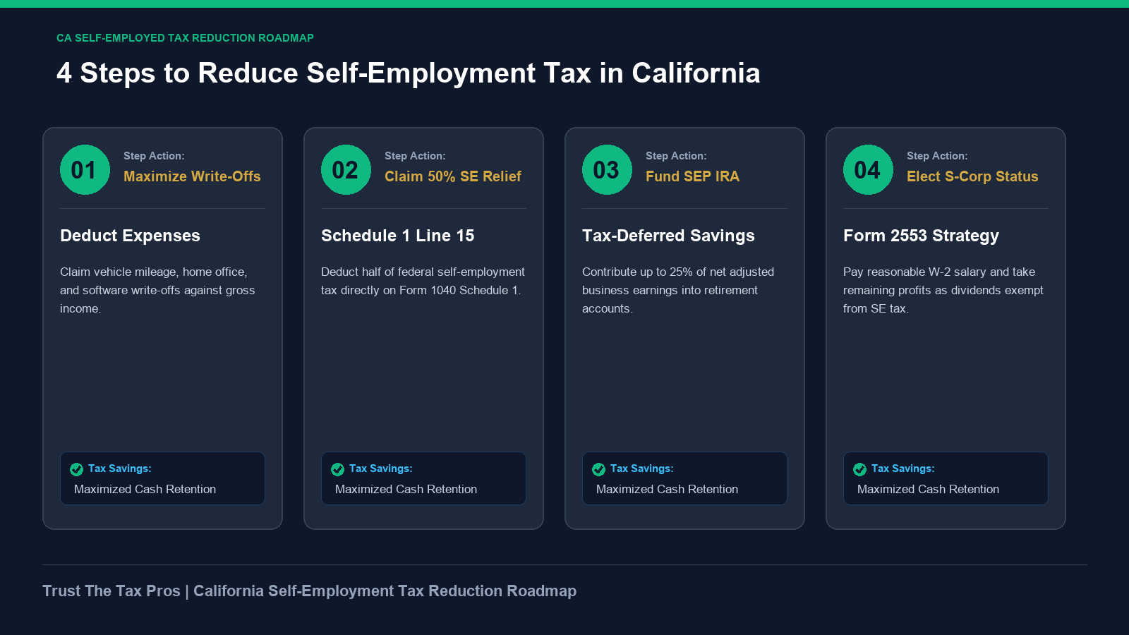 California self-employment tax reduction roadmap detailing 4 steps to lower SE taxes using write-offs, SEP IRAs, and S-Corps.