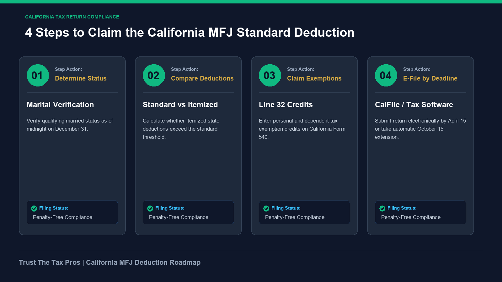 California Form 540 deduction optimization roadmap detailing 4 steps to maximize standard vs itemized deductions on Schedule CA.