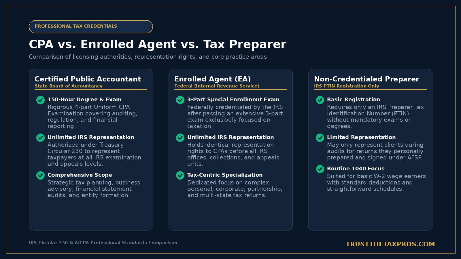 Infographic comparison of CPA, Enrolled Agent, and tax preparer credentials and representation rights