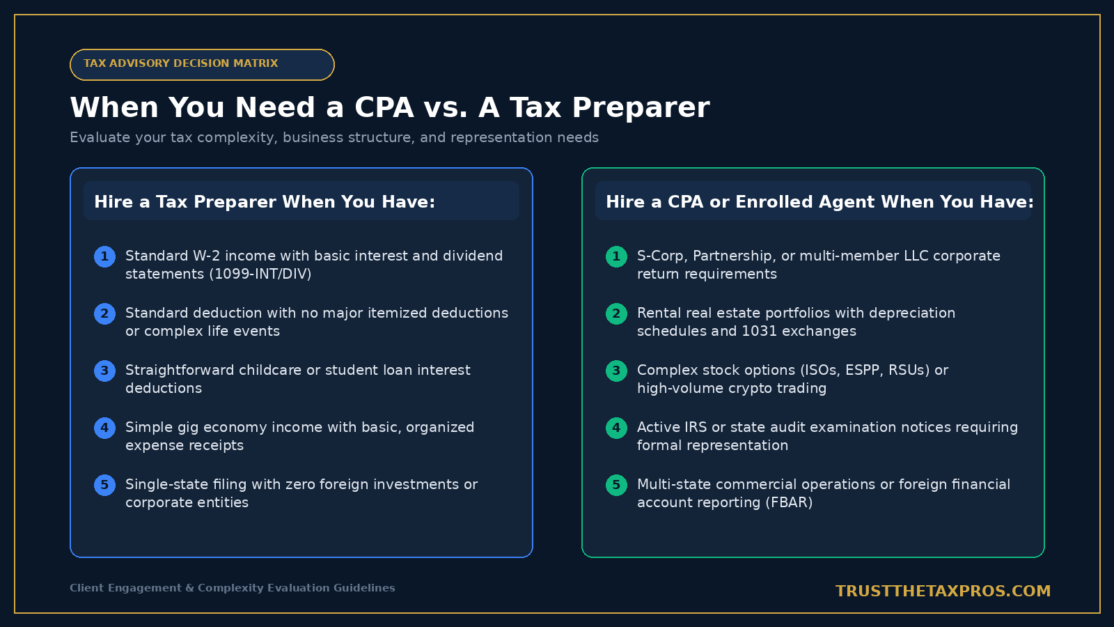 Decision matrix showing when to hire a CPA versus when a standard tax preparer suffices