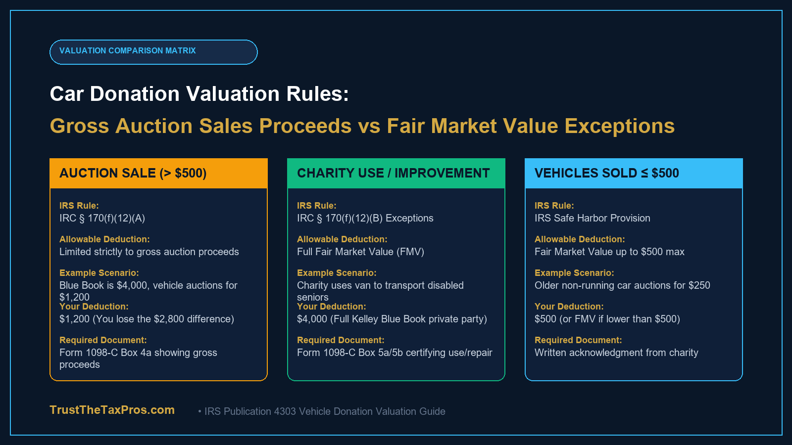 Car donation valuation matrix comparing auction sale proceeds vs fair market value exceptions