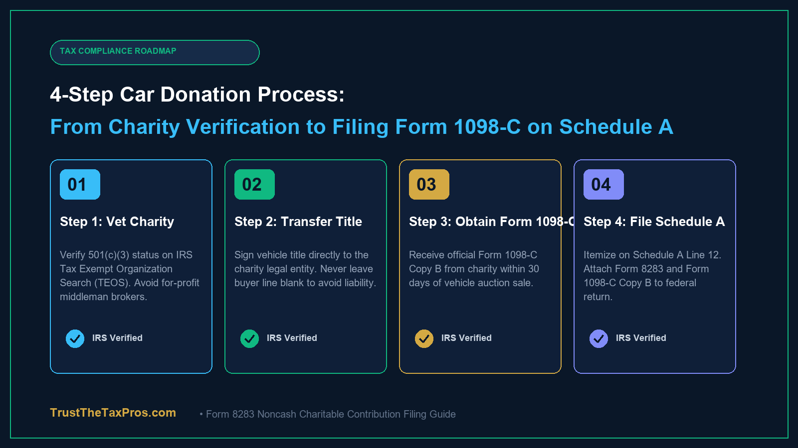 Four step vehicle donation roadmap from charity verification to filing Form 8283 on Schedule A