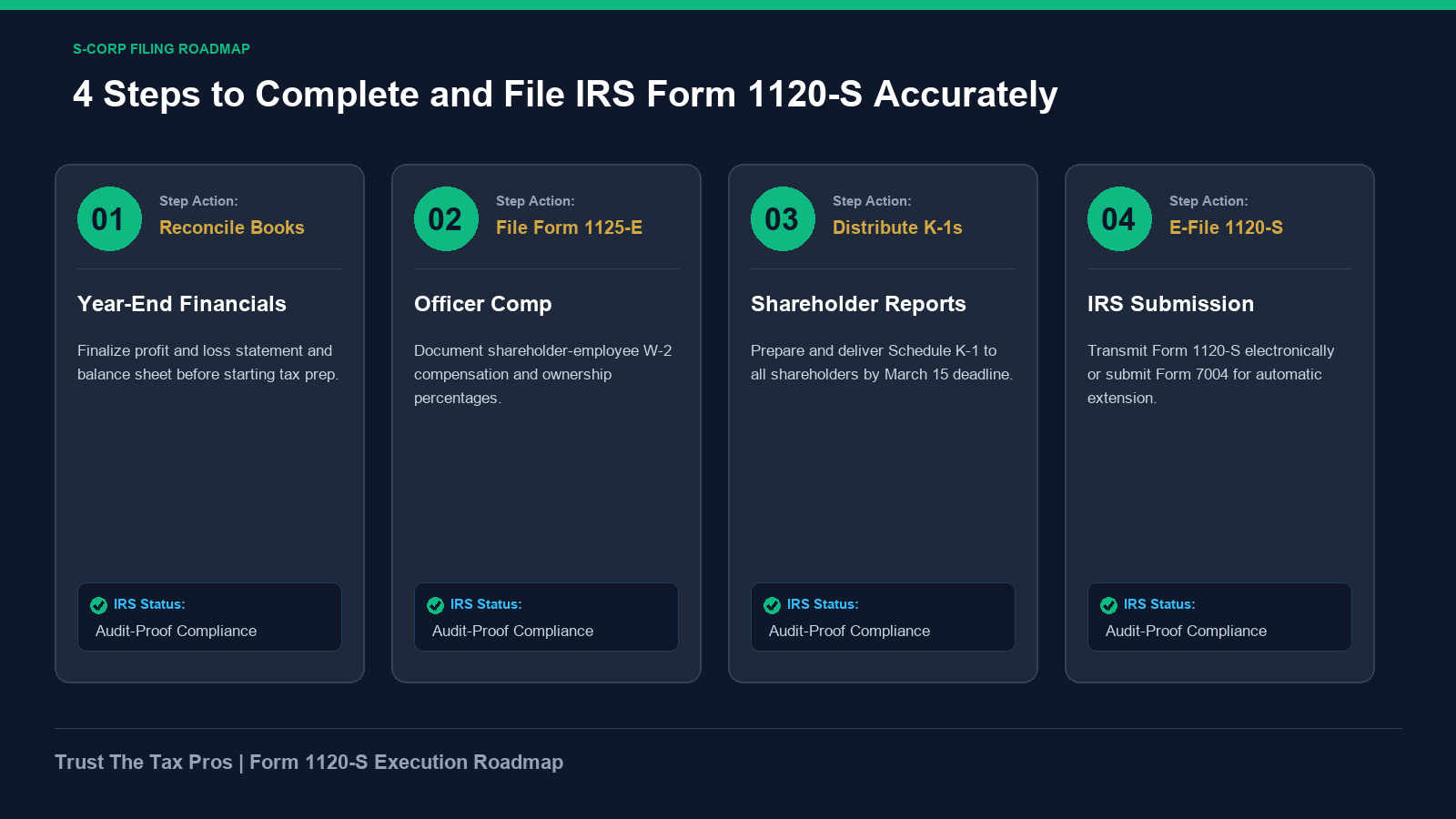 S Corporation Form 1120 S filing roadmap detailing 4 steps from trial balance reconciliation to shareholder K-1 distribution.
