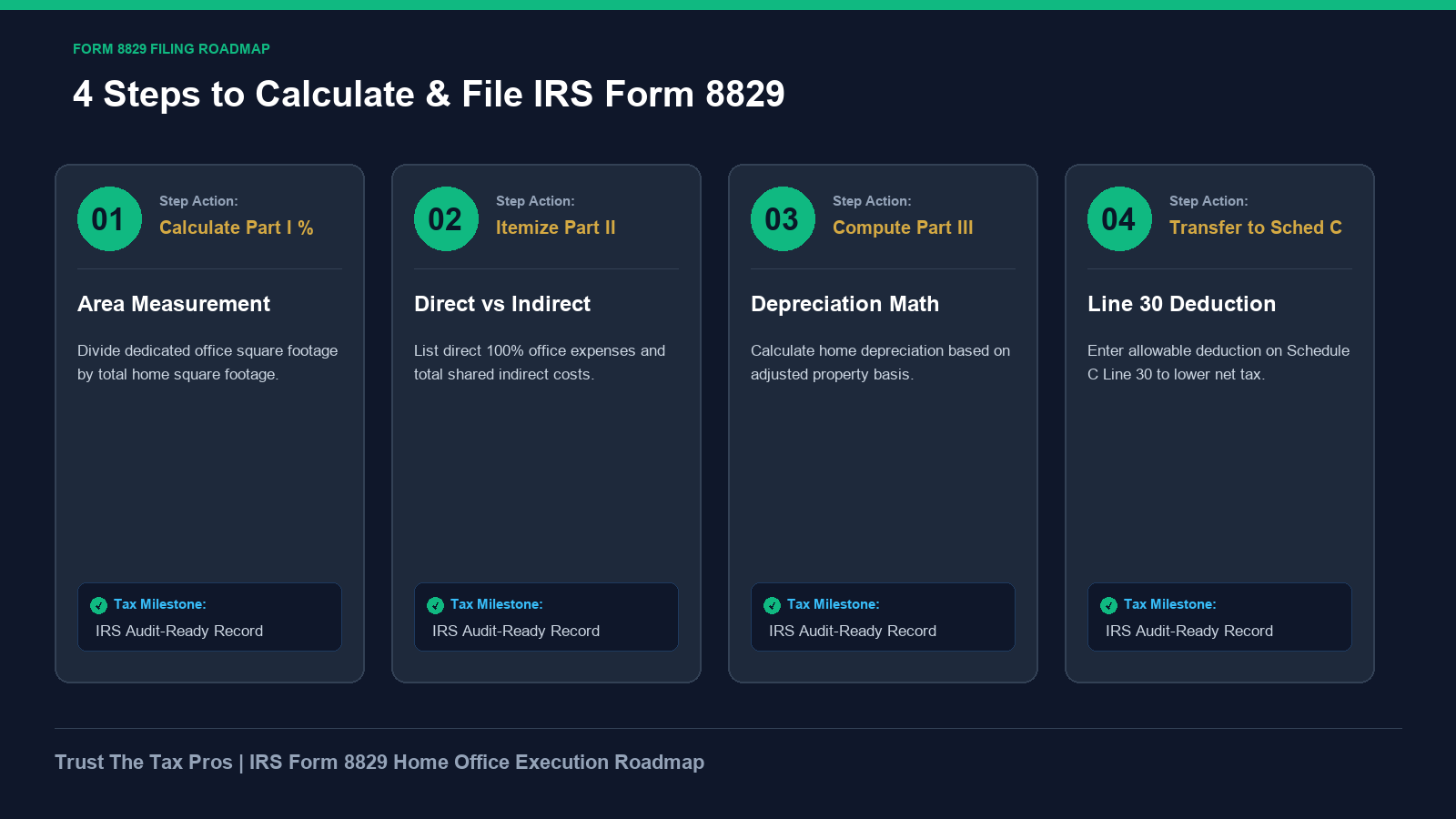 IRS Form 8829 step-by-step filing roadmap detailing 4 parts for Schedule C Line 30 reporting.