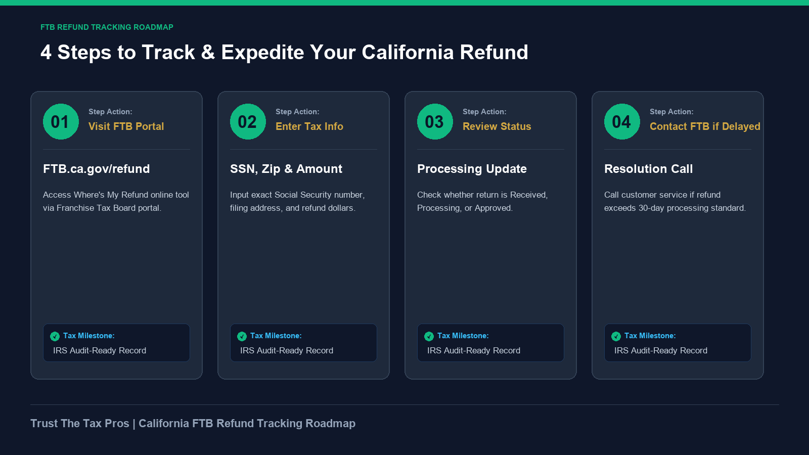 California FTB Wheres My Refund tracking roadmap displaying 4 steps to check state refund status.