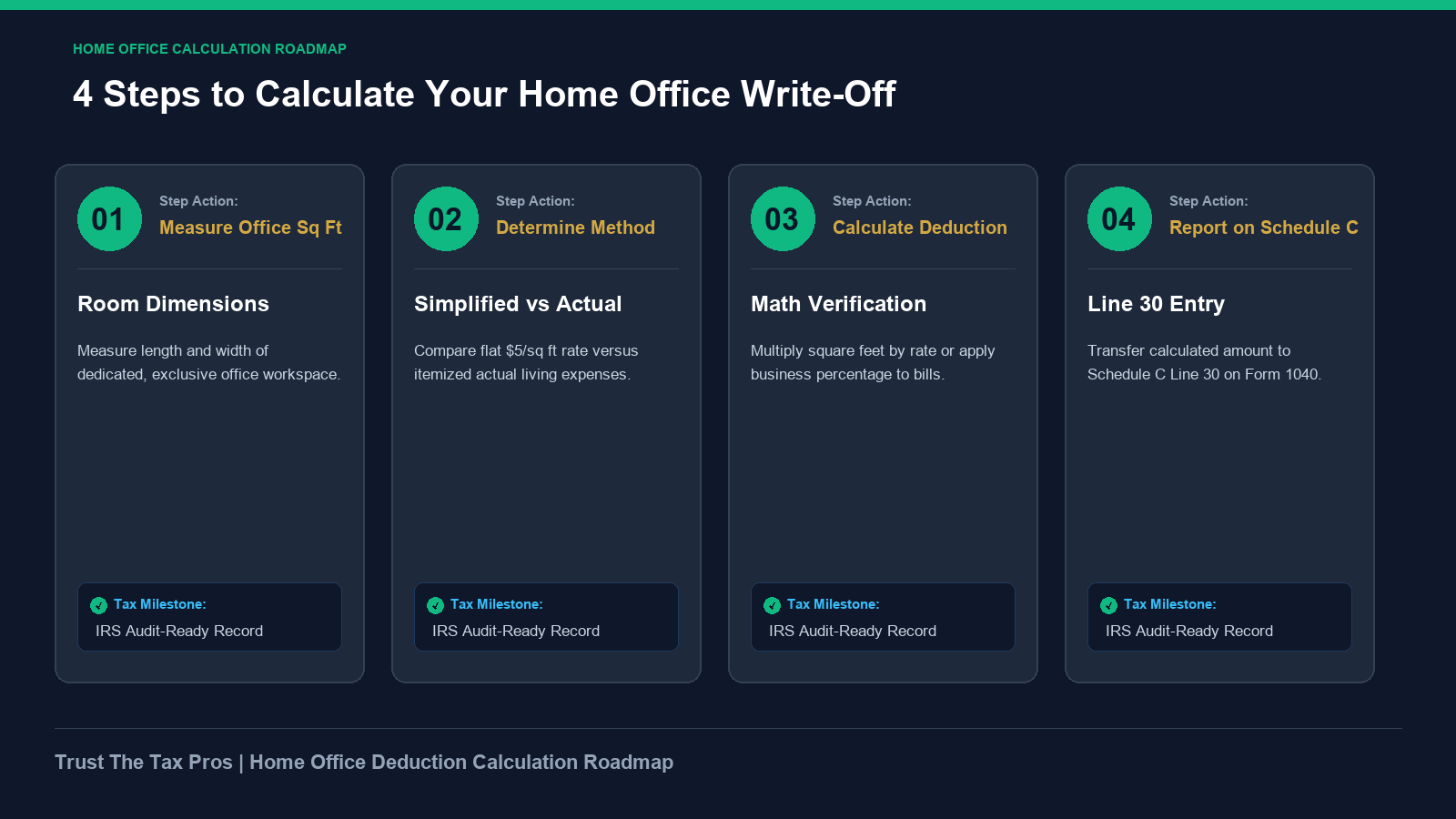 Home office deduction calculation roadmap detailing 4 steps to measure workspace and report on Schedule C Line 30.