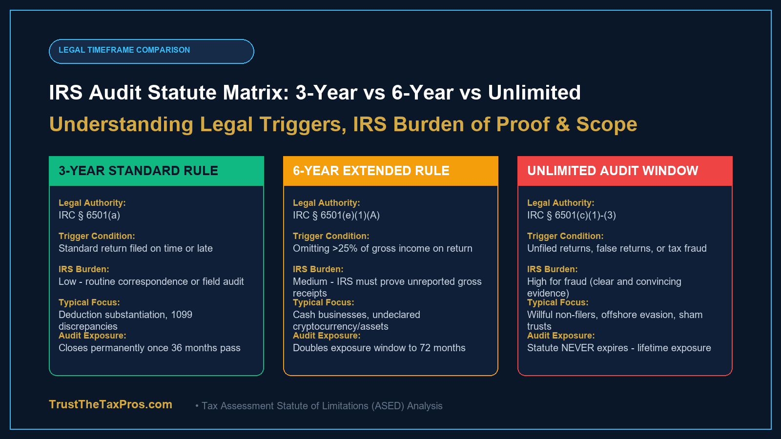 IRS audit statute matrix comparing 3 year standard rule, 6 year substantial omission, and unlimited fraud rules