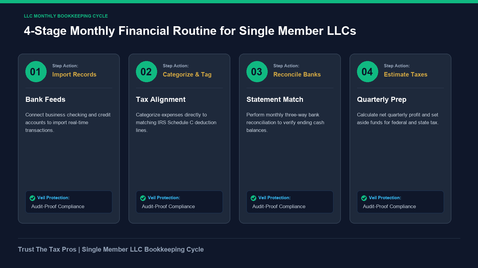 Single member LLC monthly bookkeeping roadmap detailing 4 steps for fund separation, categorization, reconciliation, and tax reserves.